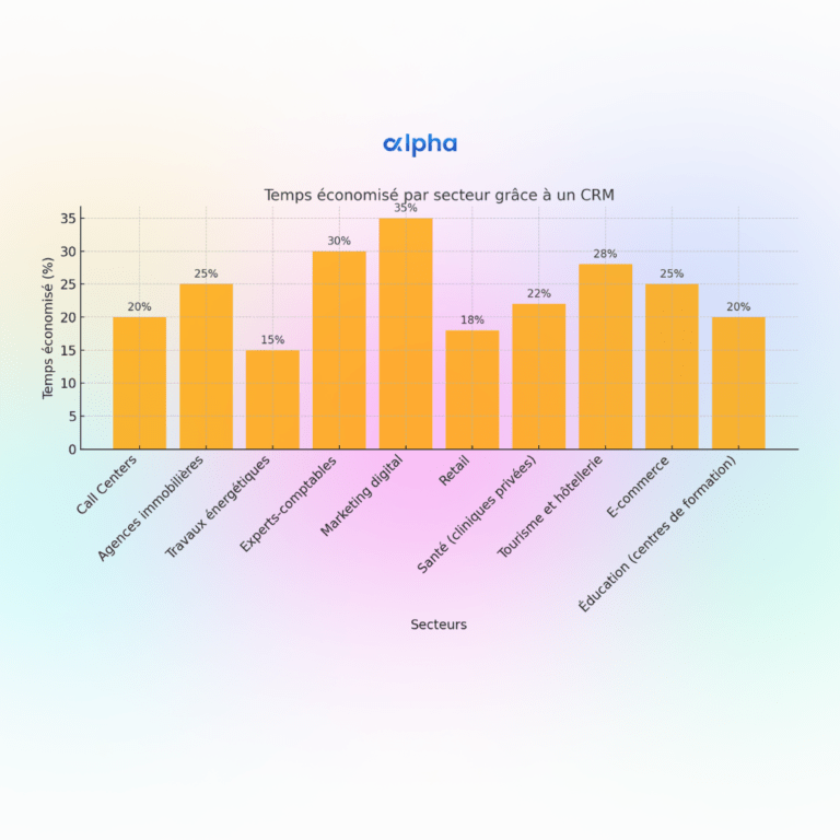 Temps économisé grâce à un logiciel CRM